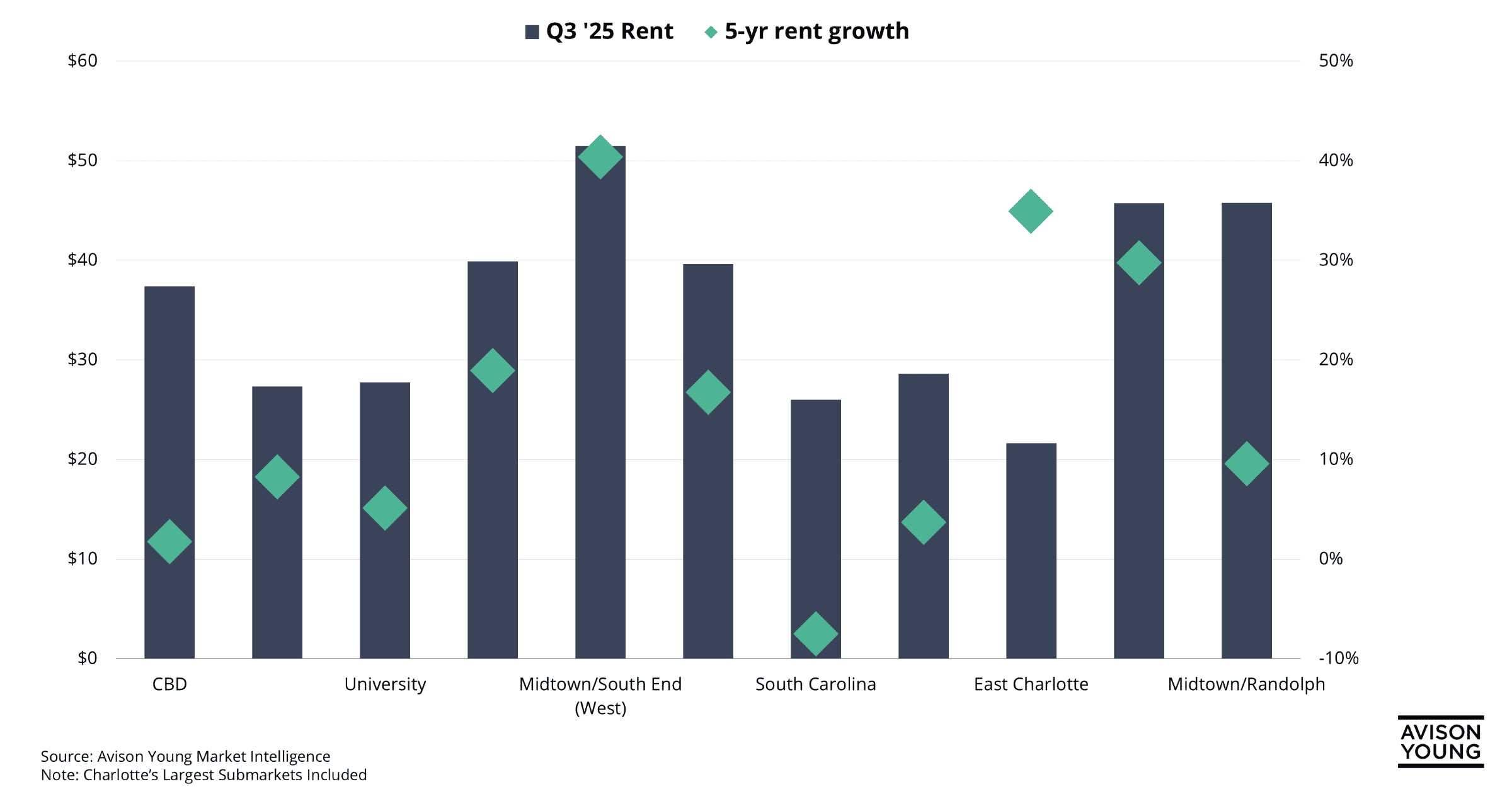 Bar chart showing Charlotte office rent growth
